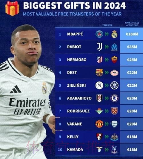 今夏签姆巴佩要花5.5亿欧 皇马认为应2024年免签 今夏签姆巴佩要花5.5亿欧 皇马认为应2024年免签